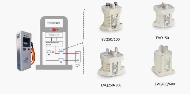 Contactor products for DC charging pile